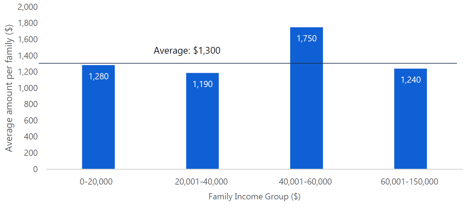 Figure 5.2: Lower income families to receive similar relief from CARE tax credit as higher income families