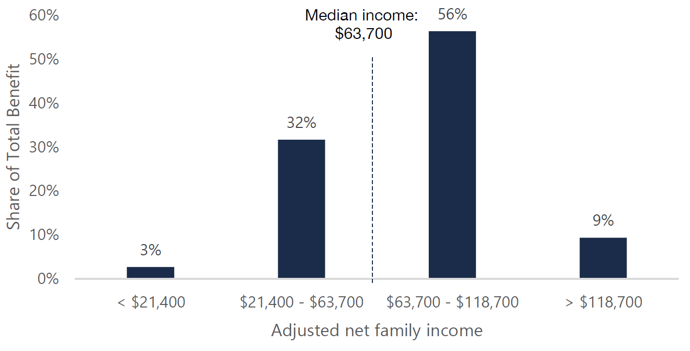 Figure 5.3: Distribution of the CARE tax credit benefit by family income