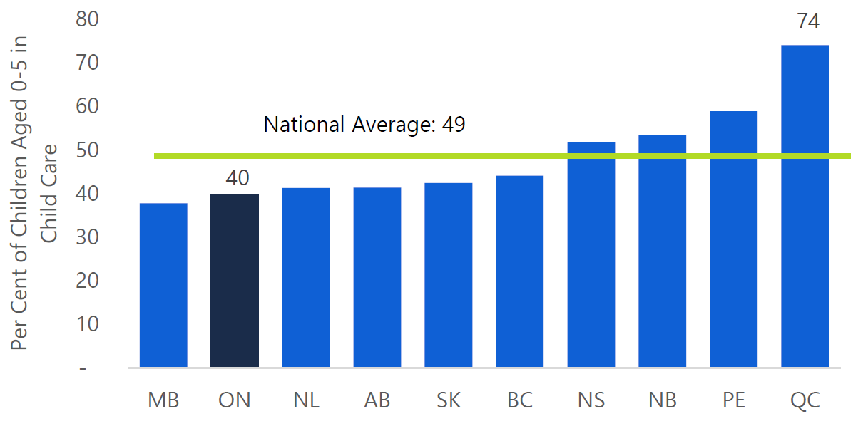 Figure 3.3: Ontario has the second lowest share of children in child care in Canada, 2019