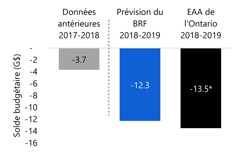 Aggravation marquée du déficit de l’Ontario en 2018-2019