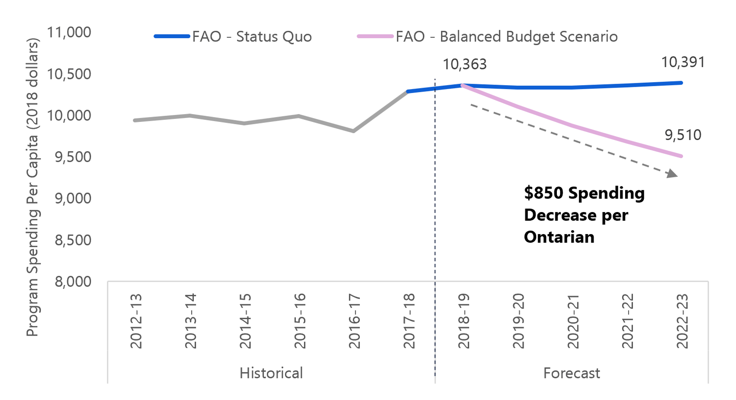 Balancing the Budget Without Raising Revenue Would Require Spending $850 Less Per Ontarian