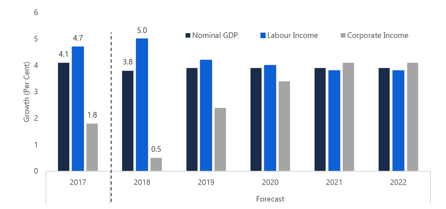 Corporate Income Growth to Strengthen While Labour Income Growth Moderates