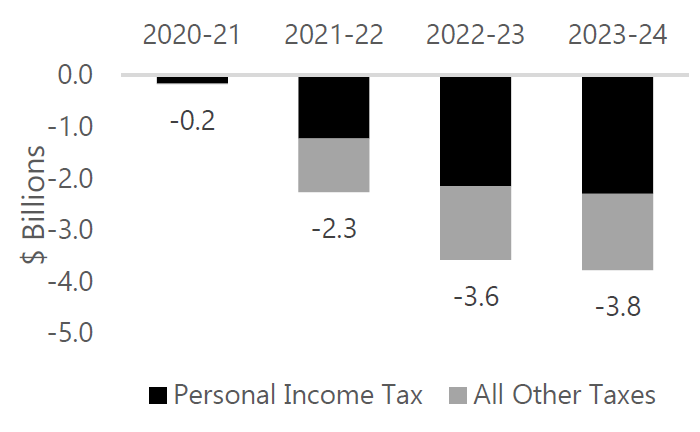 Revenue impact of unannounced tax policy changes