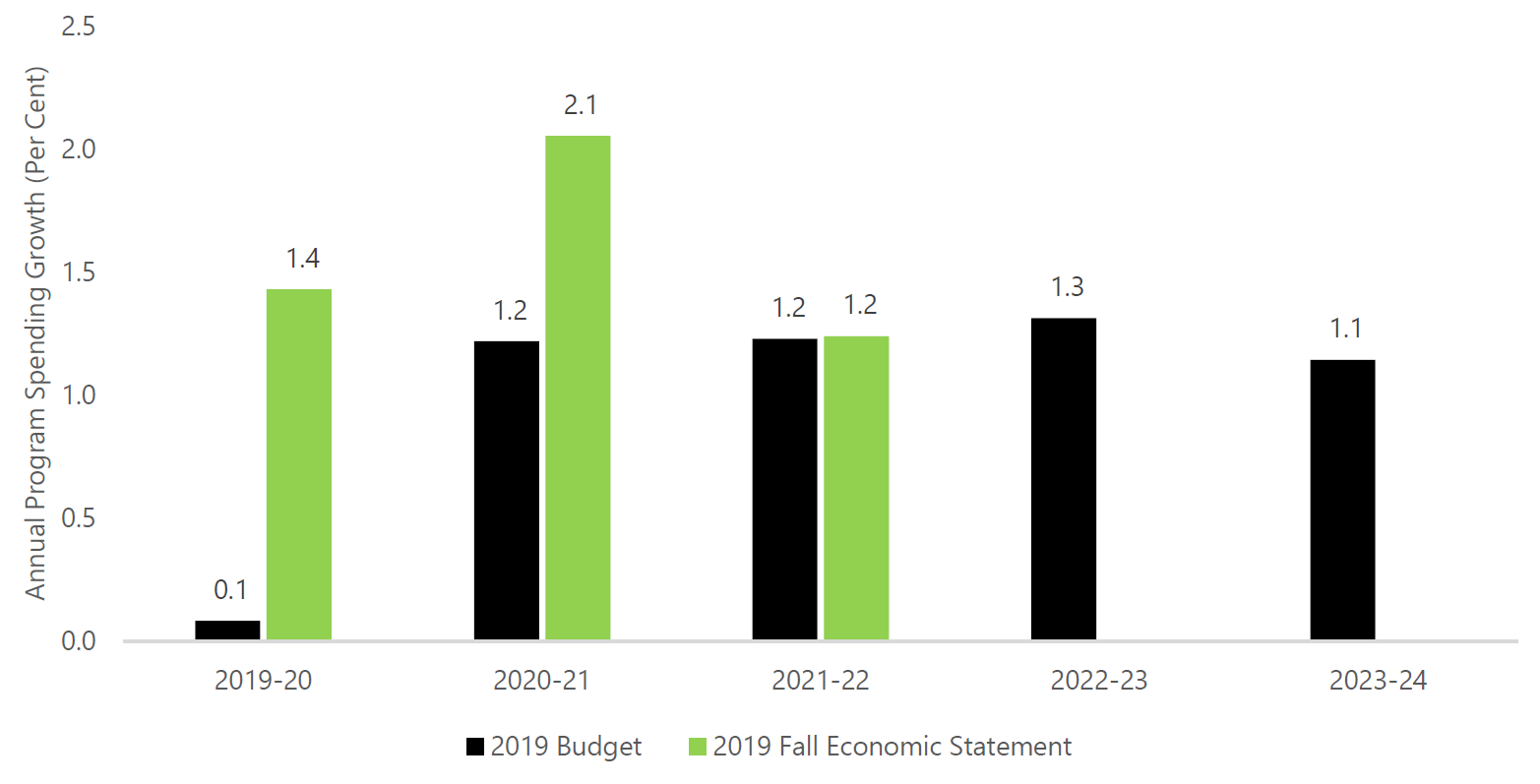Program spending growth remains modest, despite upward revisions