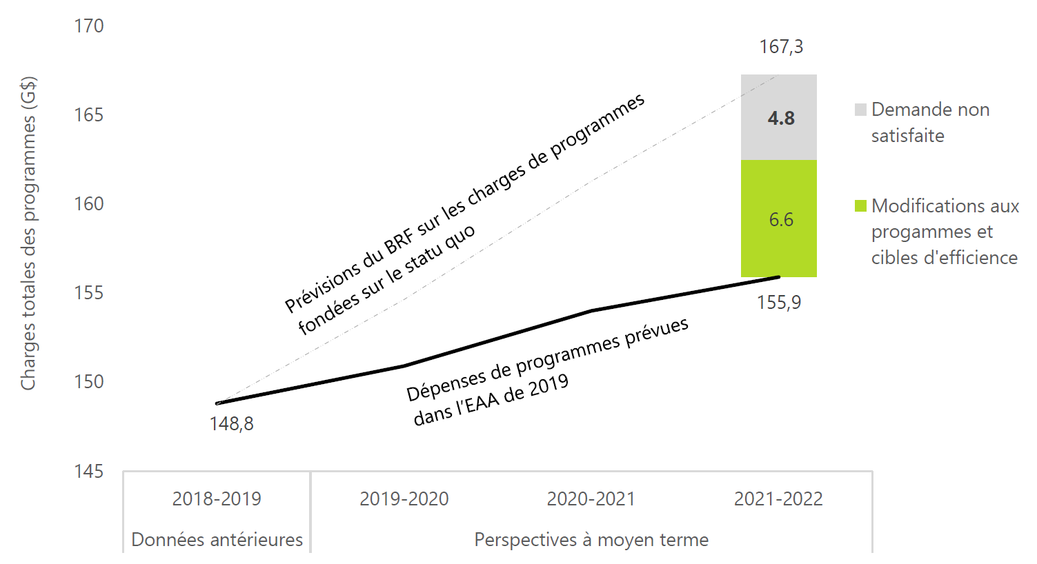 La demande de services publics dépassera les dépenses prévues du gouvernement de 4,8 milliards en 2021-2022