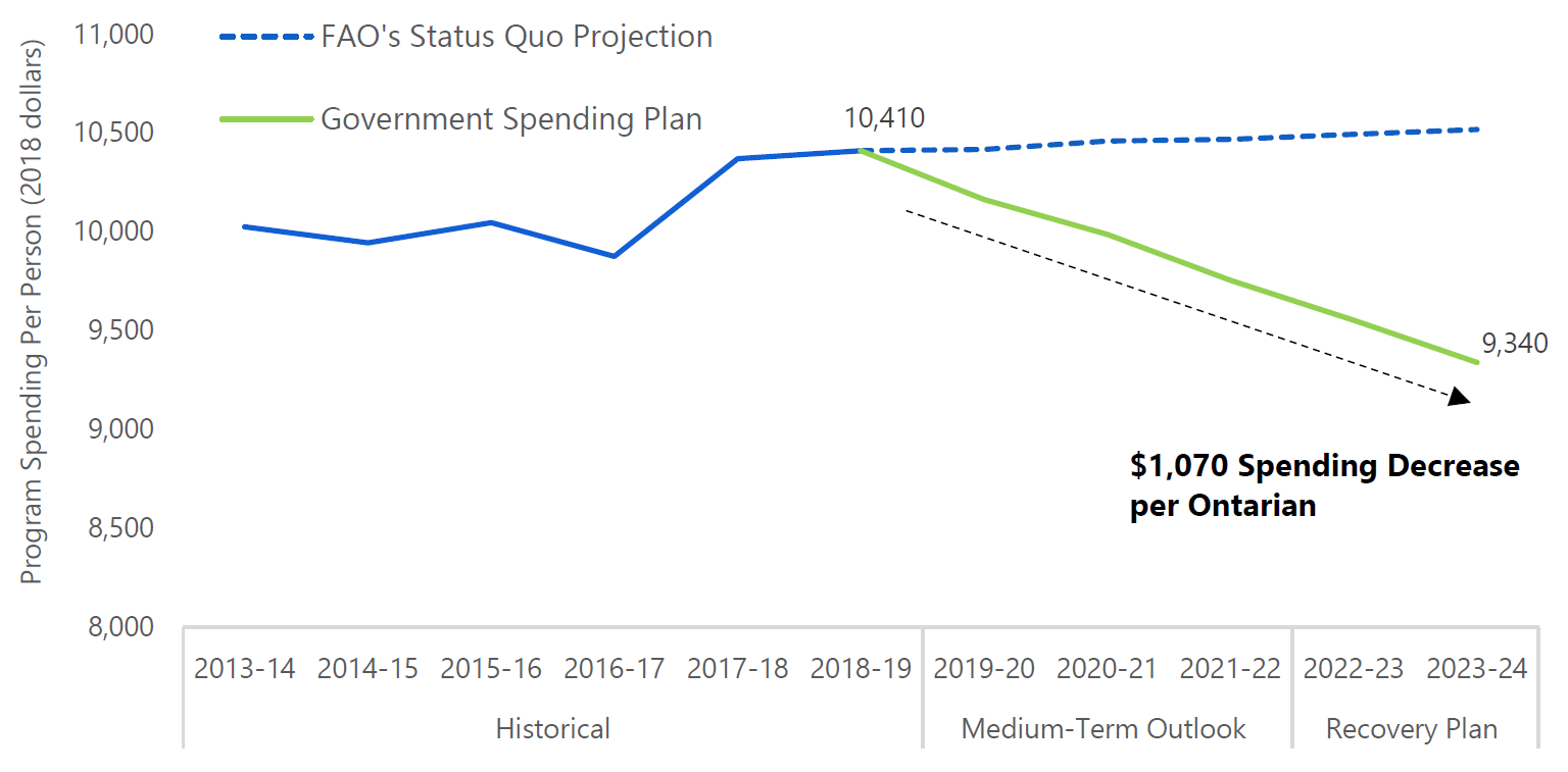 The government plans to reduce spending per person by $1,070 over five years