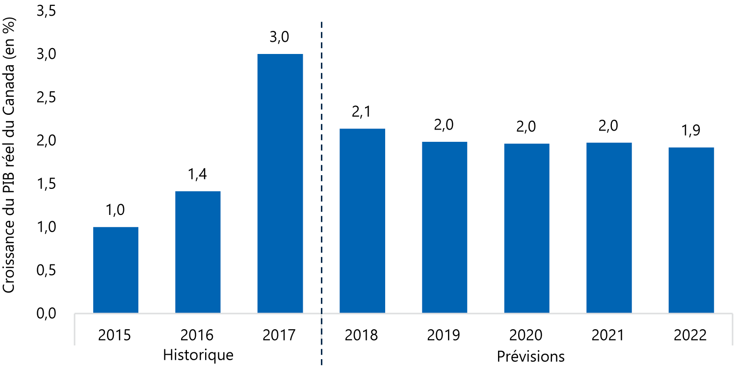 Ralentissement attendu de la croissance canadienne après l’augmentation marquée de 2017