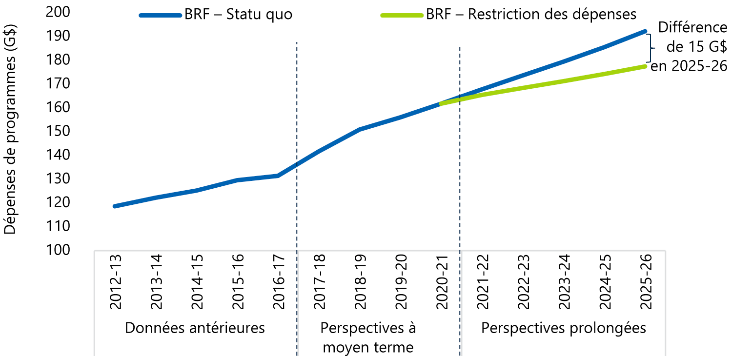 Projection des dépenses de programmes selon le BRF