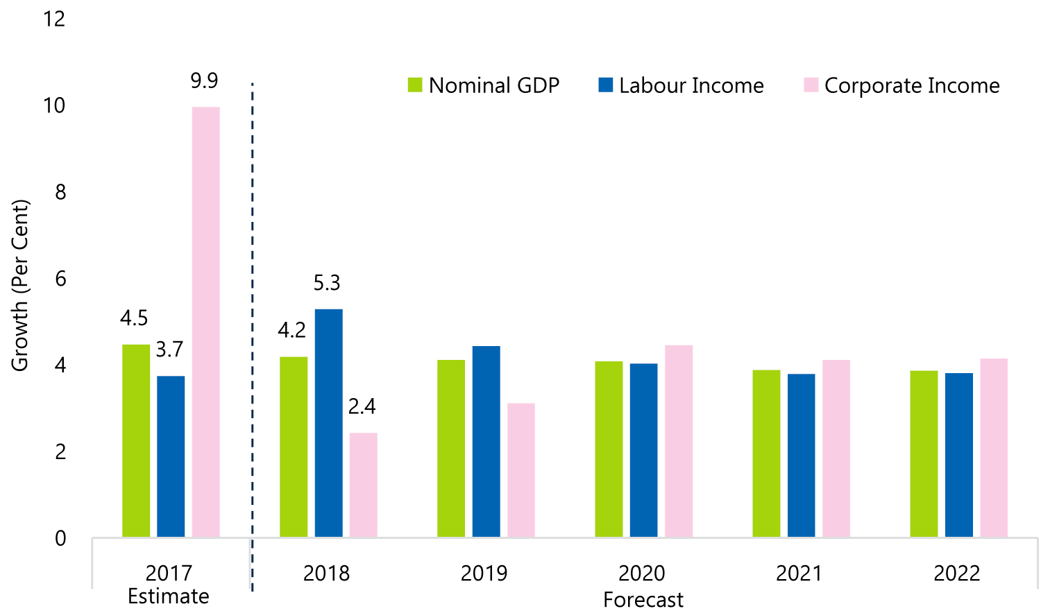 Labour Income to Lead Nominal GDP Growth in 2018