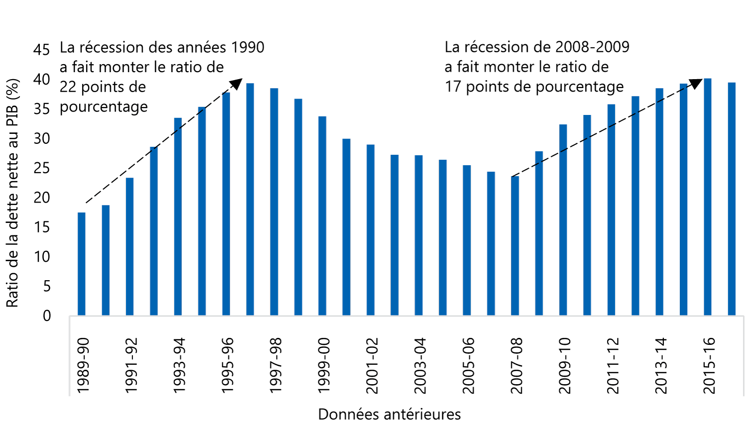 Augmentation marquée du ratio de la dette nette au PIB de l’Ontario après les récessions