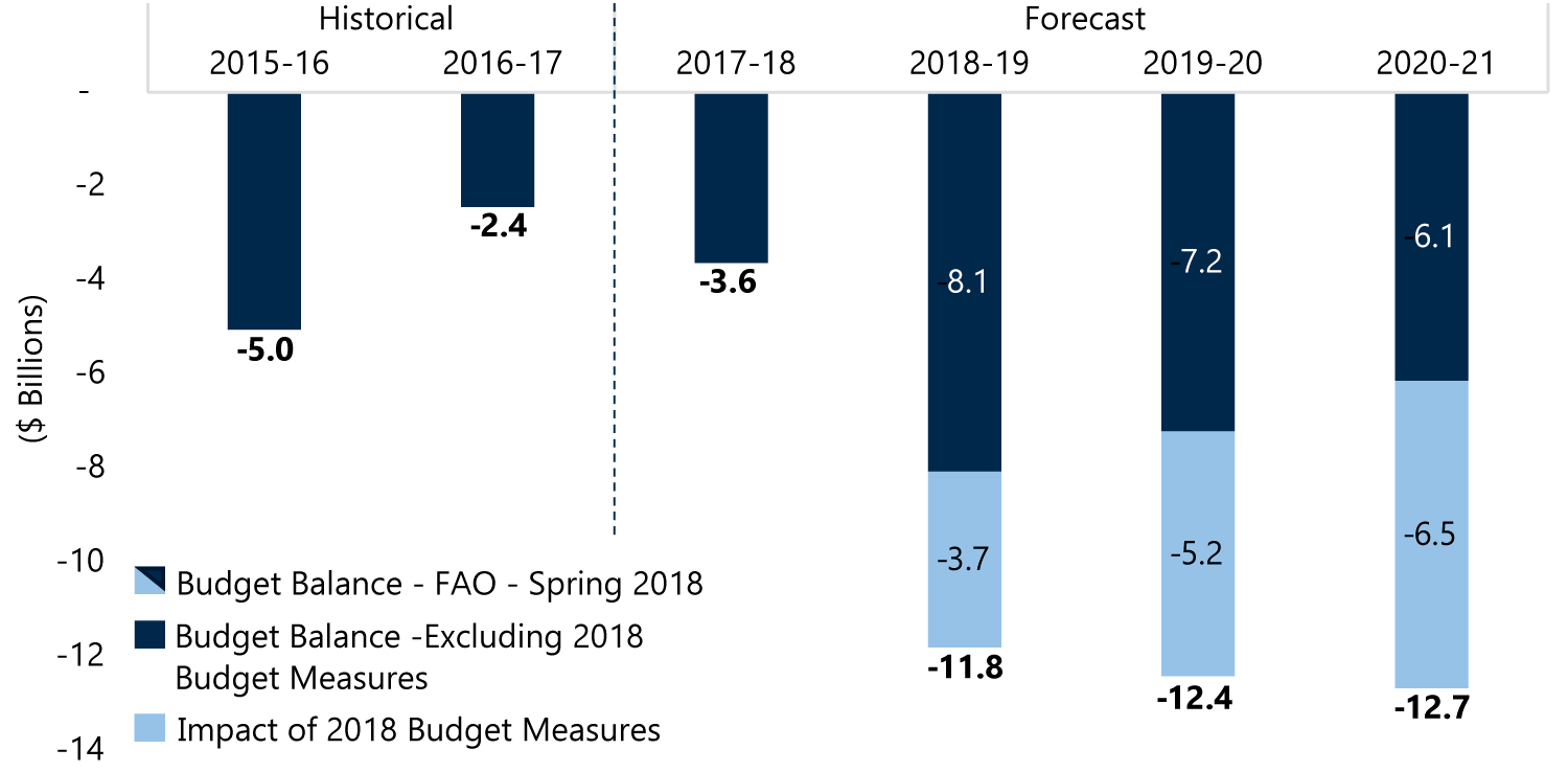Ontario Budget Balance Deteriorates Significantly