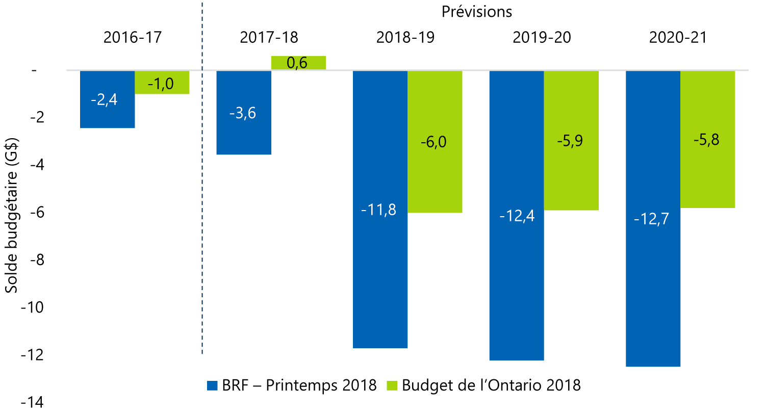 Solde du budget de l’Ontario