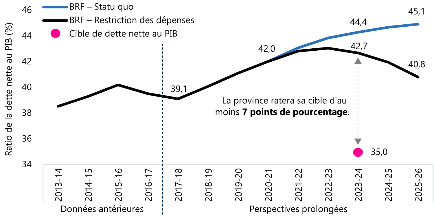 Atteinte peu probable de la dette nette cible provinciale