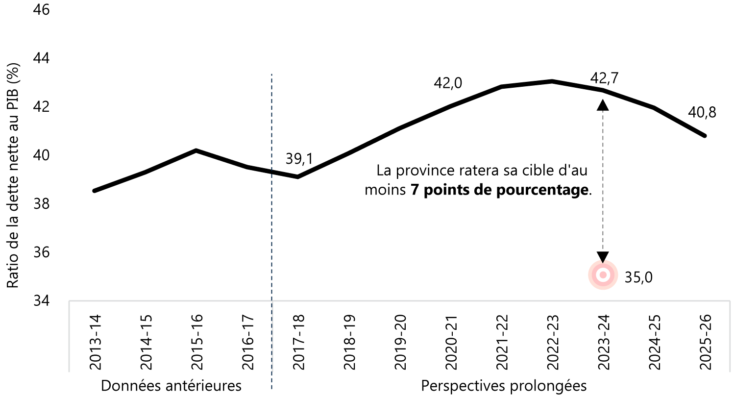 Cible provinciale de la dette nette au PIB manquée en 2023-2024