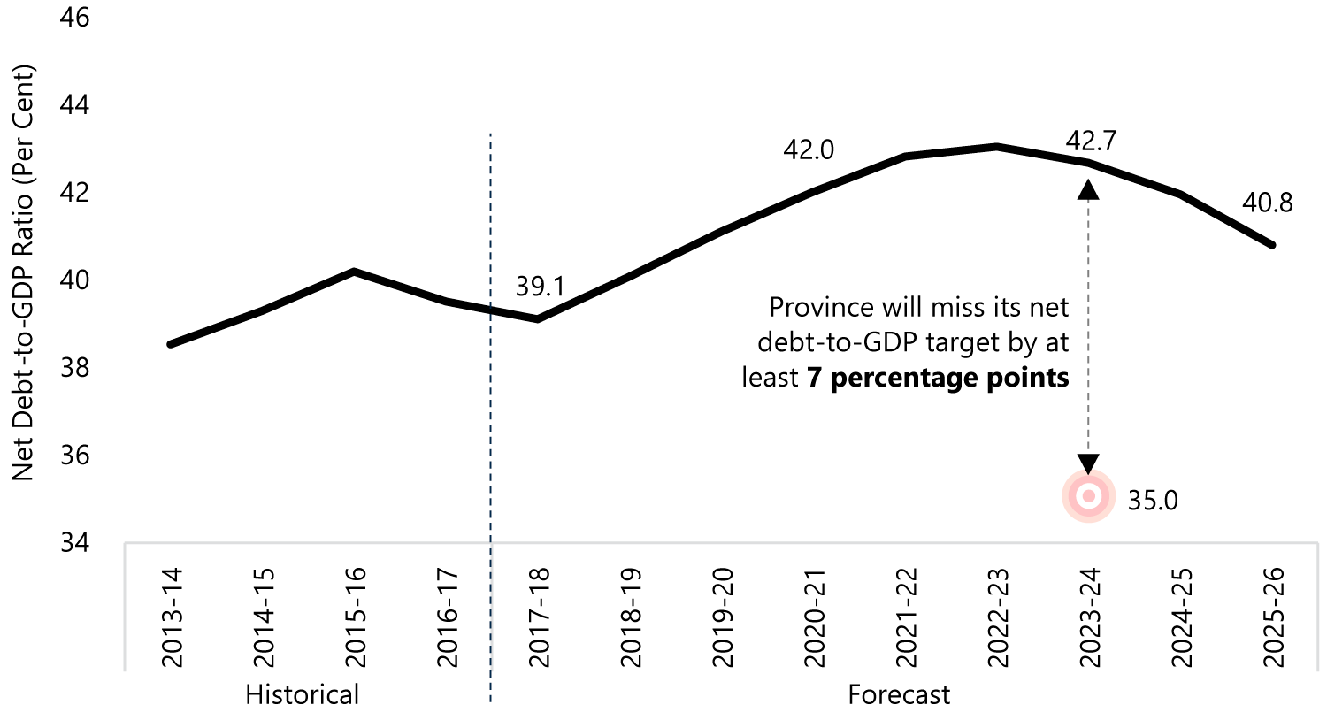 The Province Will Not Meet its 2023-24 Net Debt-to-GDP Target