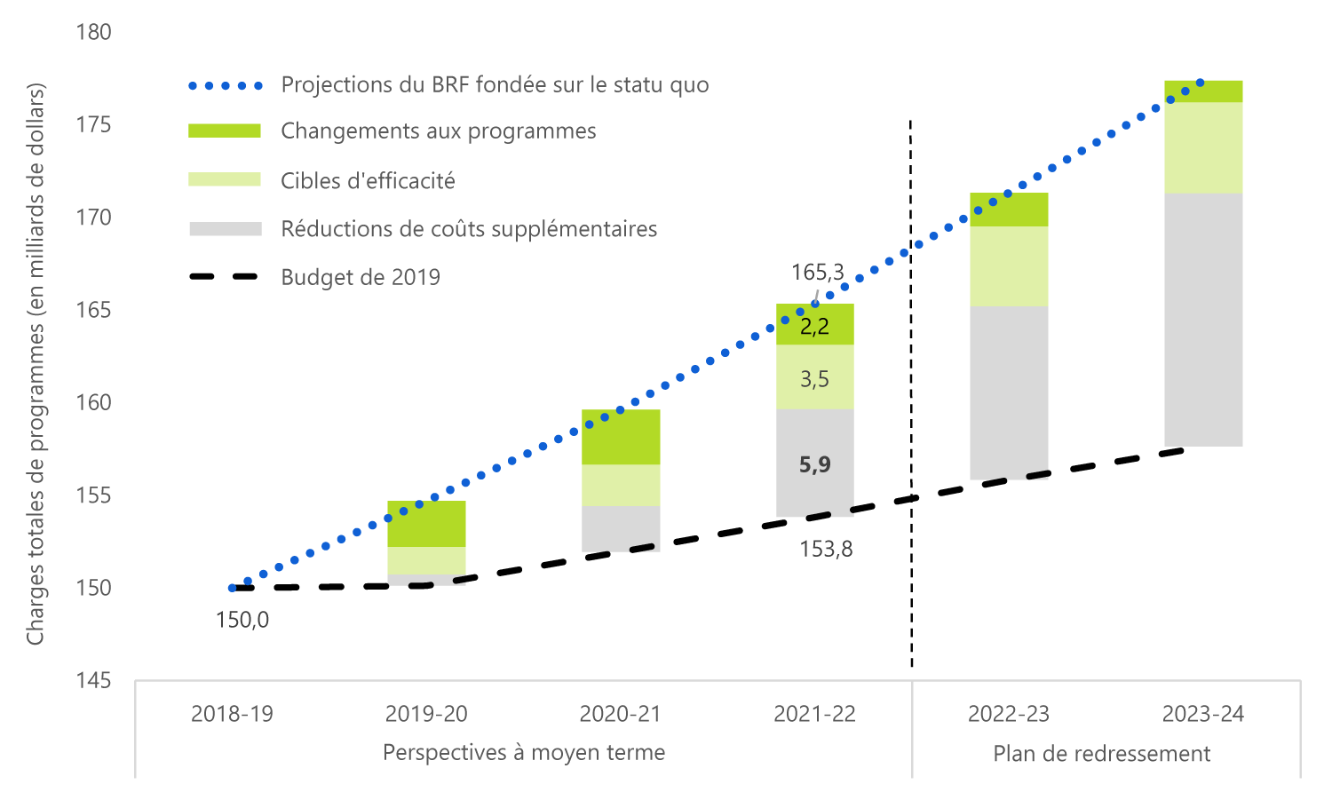 D'ici 2021-2022, les changements aux programmes et les cibles d'efficacité prévus dans le budget de 2019 représenteront environ la moitié des réductions des coûts totaux nécessaires pour que le gouvernement réalise les économies de coûts prévues