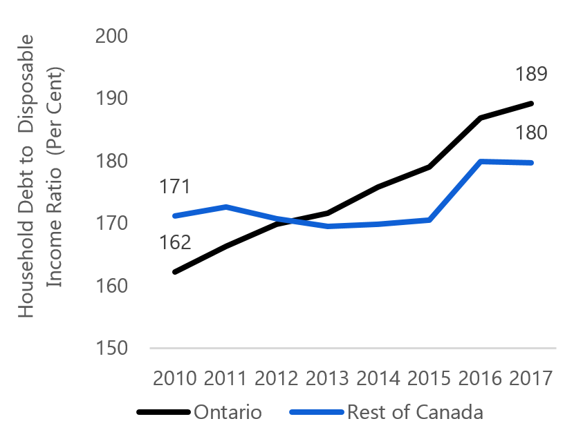 Household debt-to-income ratio continues to rise in Ontario