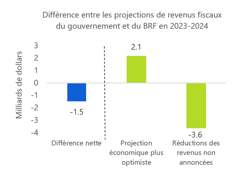 Le budget de l'Ontario de 2019 comprend une croissance des revenus fiscaux plus optimiste et des baisses de revenus dues à des changements de politiques non annoncés
