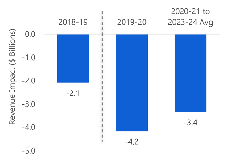 Lower revenues due to announced policy changes since the 2018 Budget