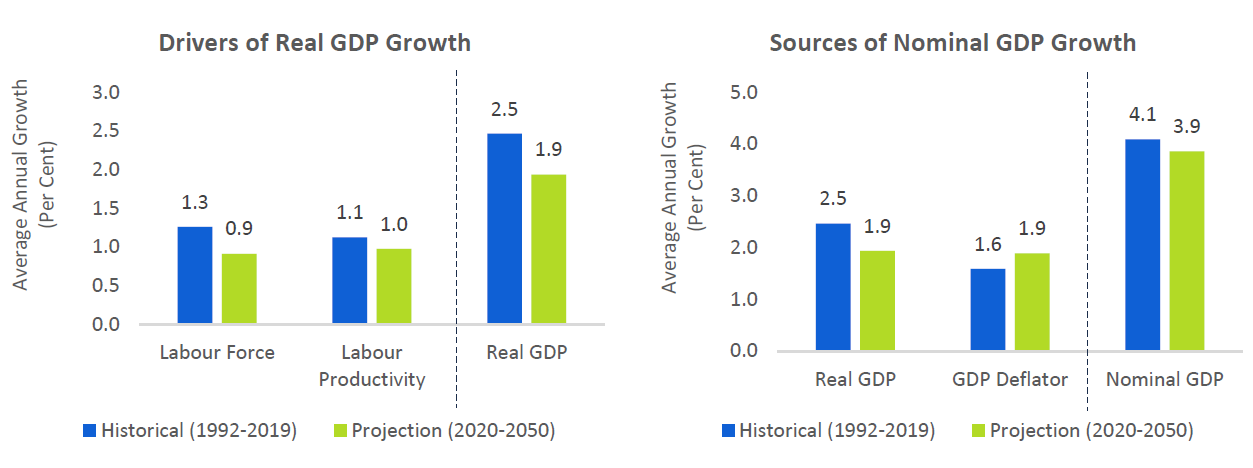 Deconstructing Ontario’s GDP growth