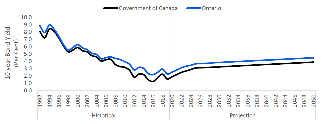 Ontario and Government of Canada 10-year bond yields to rise slowly