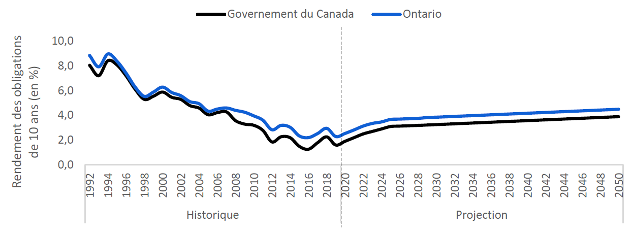 Le rendement des obligations de 10 ans du gouvernement de l'Ontario et du Canada augmentera lentement