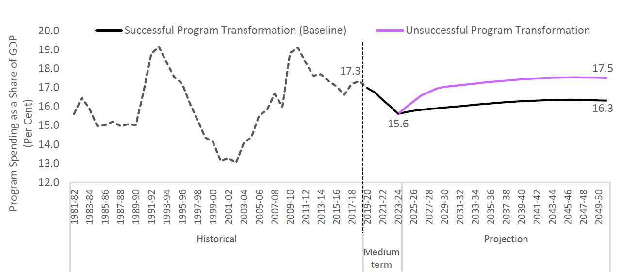 Program spending projected to grow slower over the outlook