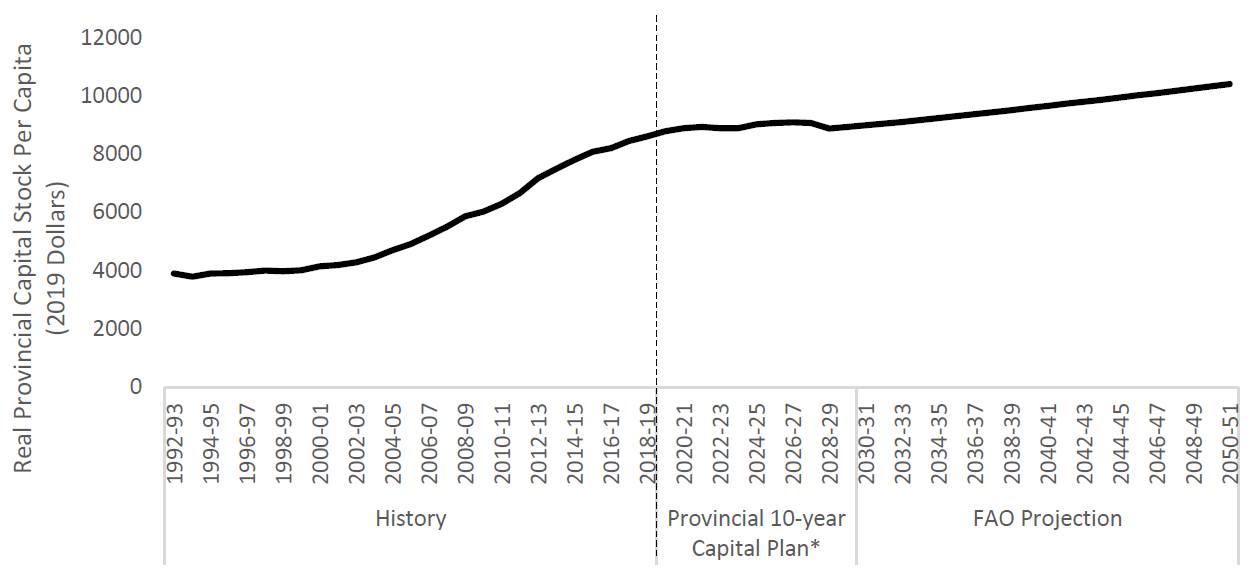 Provincial capital stock per Ontarian projected to increase slowly