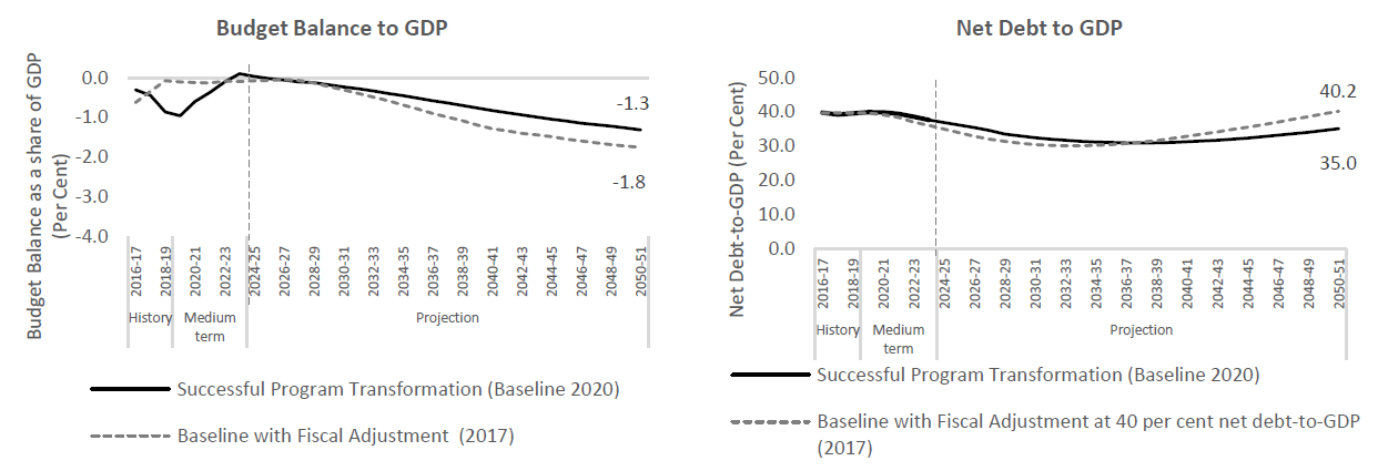 Comparison of current baseline projection with the fiscal adjustment scenario from the 2017 LTBO