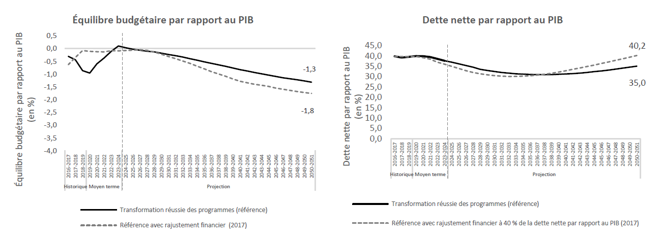 Comparaison de la projection de référence actuelle avec le scénario d'ajustement budgétaire PBLT de 2017