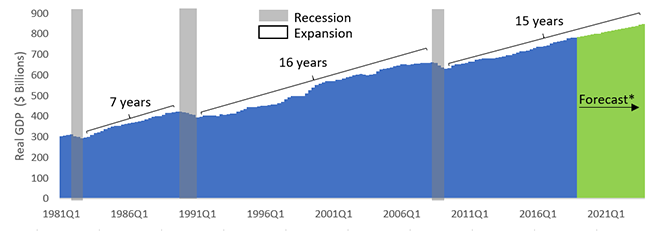 This chart shows historical and forecasted real GDP in Ontario from 1981 Q1 to 2023 Q4. The chart highlights three recessions followed by periods of expansions. The first recession was in the early 1980s, followed by a seven-year expansion period. The second recession was in the early 1990s, followed by a 16-year expansion period. The third recession was in 2008, followed by a 15-year expansion period including the FAO’s economic forecast.