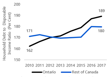 This chart shows the historical household debt-to-disposable income ratios in Ontario and the rest of Canada from 2010 to 2017. Ontario’s household debt-to-income ratio was 162 per cent in 2010 and grew to 189 per cent by 2017. Household debt-to-income ratio in the rest of Canada was 171 per cent in 2010 and grew to 180 per cent by 2017. 