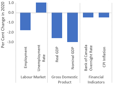This chart shows the economic impacts of the FAO recession scenario in 2020 compared to the FAO forecast in the 2019 Spring EBO. Under the FAO recession scenario, employment is lower by 1.8 per cent, the unemployment rate is higher by 1.0 percentage point, real GDP is lower by 2.6 per cent, nominal GDP is lower by 3.0 per cent, the Bank of Canada overnight rate is lower by 50 basis points and CPI inflation is lower by 0.5 per cent.