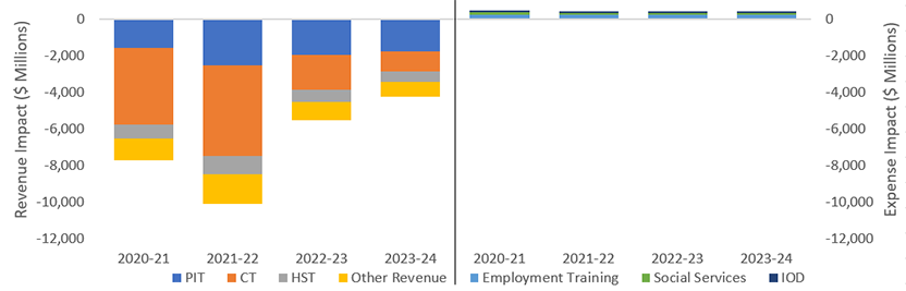 This chart shows the impact of the FAO recession scenario on revenue and expenses from 2020-21 to 2023-24. For revenues, the chart shows the impacts on personal income tax, corporate tax, sales tax and other revenue. For expenses, the chart shows the impacts on employment training, social services and interest on debt.