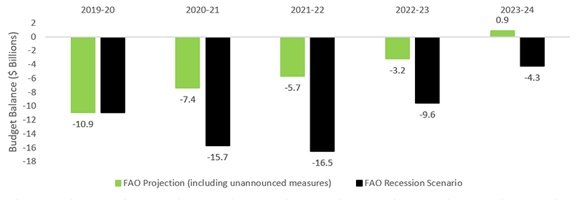 This chart shows Ontario’s budget balance from 2019-20 to 2023-24 under the FAO projection (including unannounced measures) and the FAO recession scenario. Under the FAO projection, Ontario’s deficit of $10.9 billion in 2019-20 improves gradually to a $0.9 billion surplus in 2023-24. Under the FAO recession scenario, the deficit increases to $15.7 billion in 2020-21 and worsen in 2021-22 before improving steadily to $4.3 billion in 2023-24.