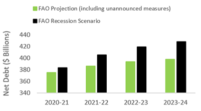 This chart shows Ontario’s net debt from 2020-21 to 2023-24 under the FAO projection (including unannounced measures) and the FAO recession scenario. Compared to the FAO projection, Ontario’s net debt under the FAO recession scenario is higher by $8.3 billion in 2020-21, rising to $30.7 billion by 2023-24.