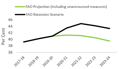 This chart shows Ontario’s net debt-to-GDP ratio under the FAO projection (including unannounced measures) and the FAO recession scenario. Under the FAO recession scenario, Ontario’s net debt-to-GDP ratio would increase to 44.9 per cent by 2021-22, with modest improvements over the following two years.