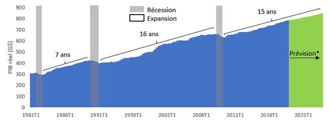 Ce graphique illustre le PIB réel historique et prévu en Ontario, du 1er trimestre de 1981 au 4e trimestre de 2023. Il montre trois récessions suivies de périodes d’expansion. La première récession a eu lieu au début des années 1980, et a été suivie d’une période d’expansion de sept ans. La deuxième récession s’est produite au début des années 1990, et une période d’expansion de 16 ans l’a suivie. La troisième récession est survenue en 2008, et il y a eu ensuite une période d’expansion de 15 ans, y compris les projections économiques du BRF.