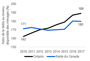 Ce graphique illustre le ratio historique de la dette au revenu disponible des ménages en Ontario et dans le reste du Canada de 2010 à 2017. En Ontario, ce ratio était de 162 % en 2010 et a augmenté pour s’établir à 189 % en 2017. Dans le reste du Canada, le ratio de la dette au revenu disponible des ménages est passé de 171 % en 2010 à 180 % en 2017.