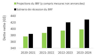 Ce graphique illustre la dette nette de l’Ontario de 2020-2021 à 2023-2024 selon les projections du BRF (y compris les mesures non annoncées) et le scénario de récession du BRF. Par rapport aux projections du BRF, la dette nette de l’Ontario selon le scénario de récession du BRF est supérieure de 8,3 milliards de dollars en 2020-2021, puis de 30,7 milliards de dollars en 2023-2024.