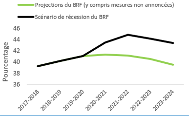 Ce graphique illustre le ratio de la dette nette au PIB selon les projections du BRF (y compris les mesures non annoncées) et le scénario de récession du BRF. D’après ce scénario, le ratio de la dette nette au PIB de l’Ontario augmenterait pour s’établir à 44,9 % en 2021-2022, puis connaîtrait des améliorations modestes au cours des deux exercices suivants.
