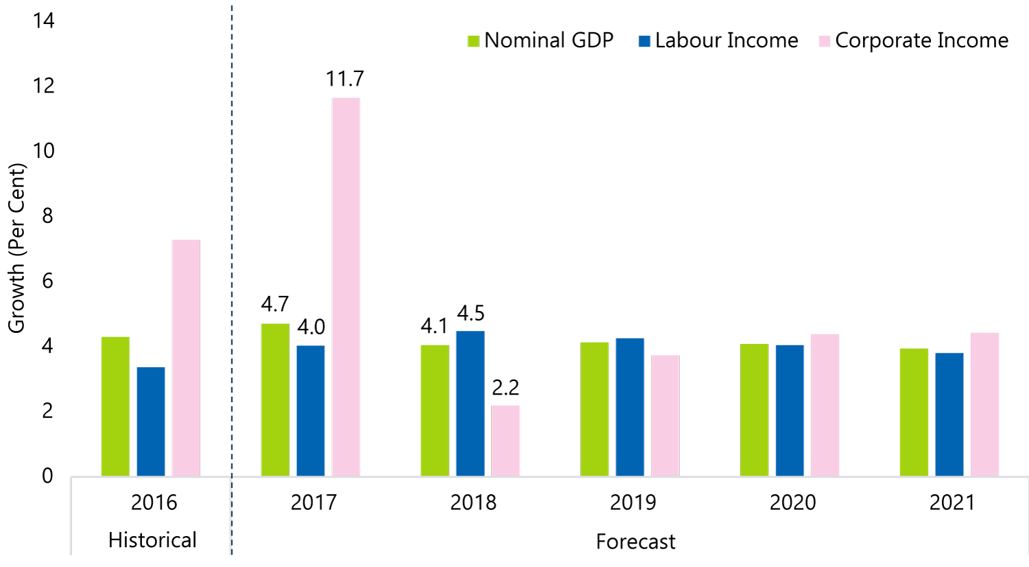 Corporate Income Leads Nominal GDP Growth in 2017
