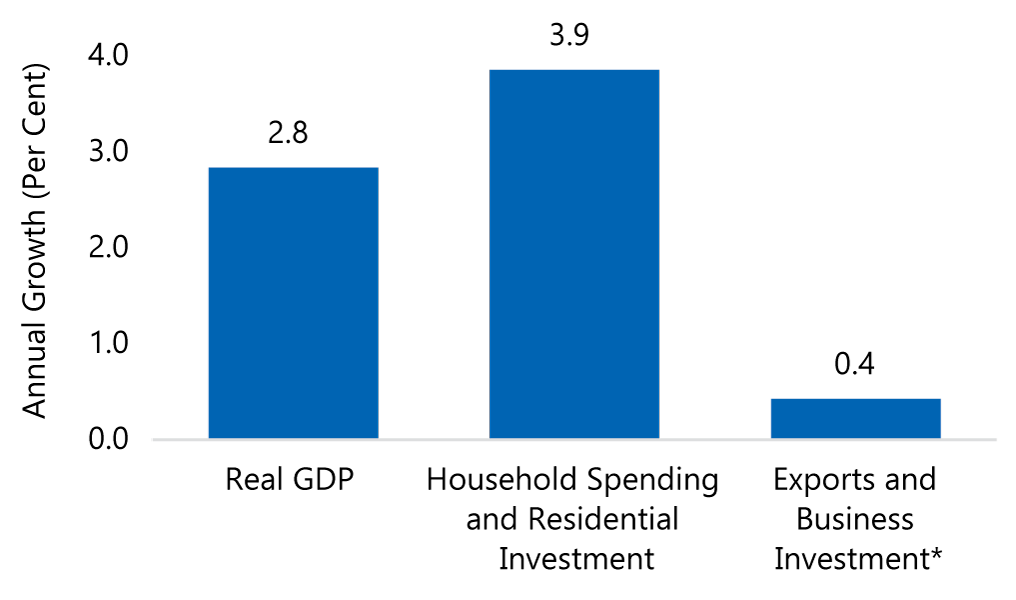 Household Spending Primary Driver of Growth in 2017