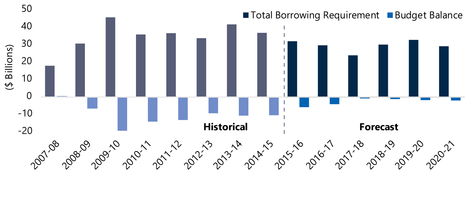 Ontario’s Borrowing Requirements and Budget Balance