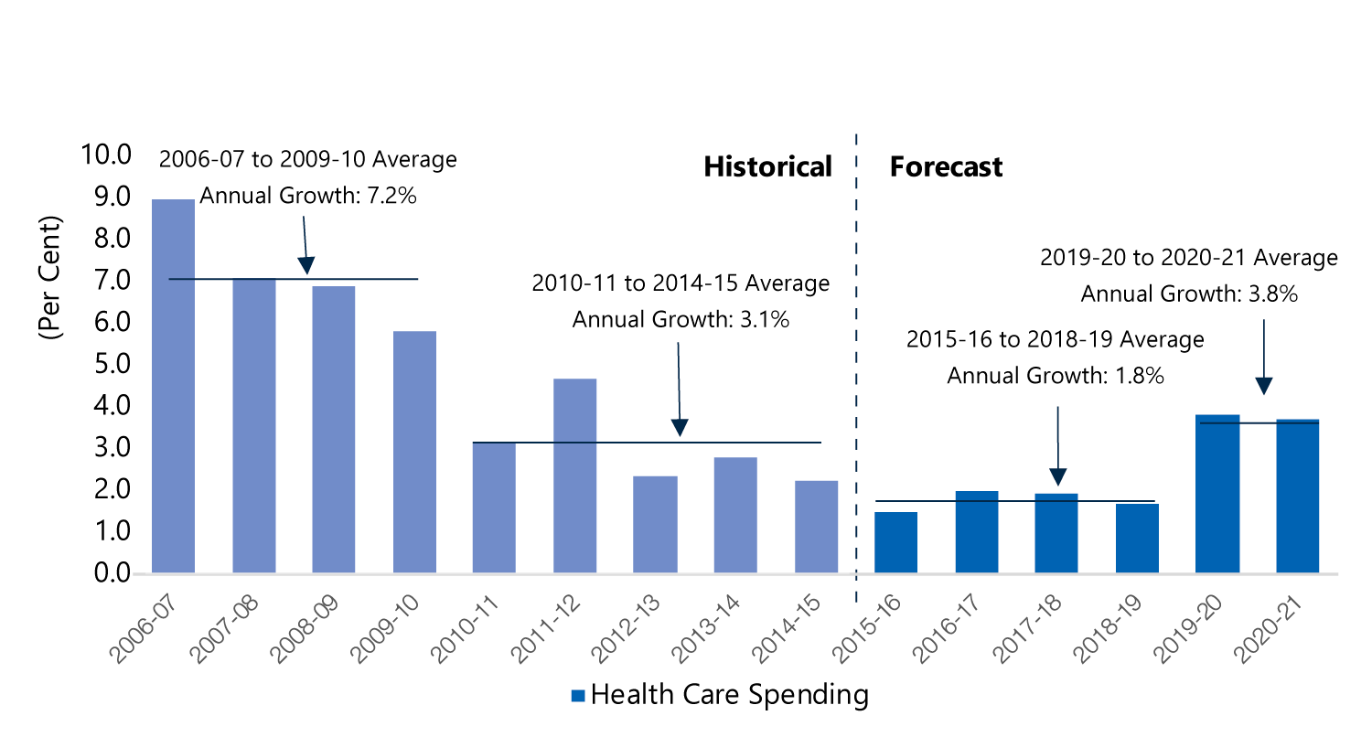 Historical and Planned Growth in Health Care Spending