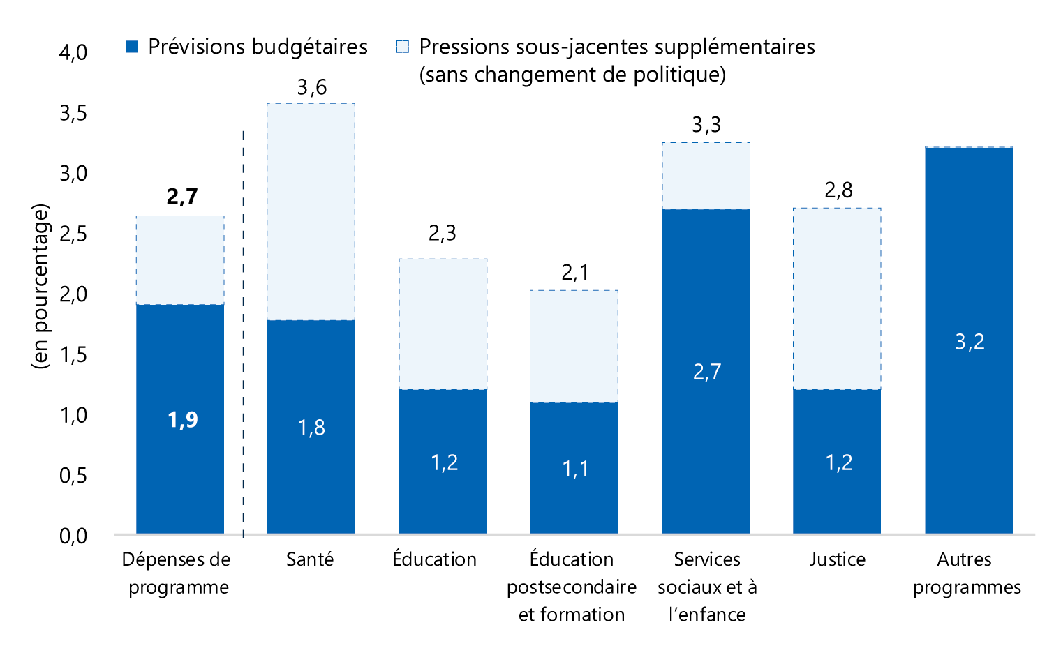 Croissance des dépenses de programmes et des pressions sous-jacentes, de 2014-2015 à 2018-2019