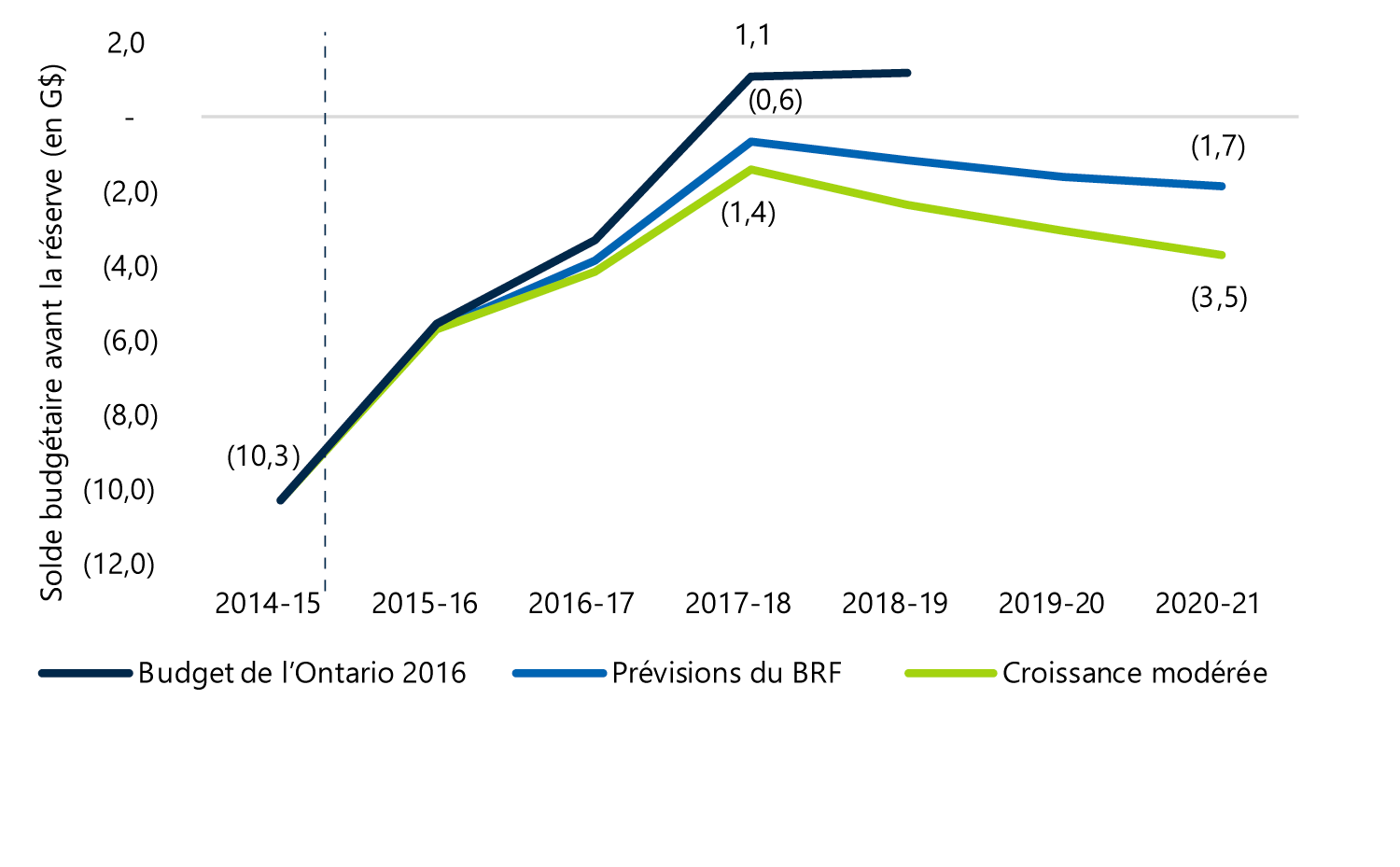 Solde du budget de l’Ontario selon différents scénarios économiques