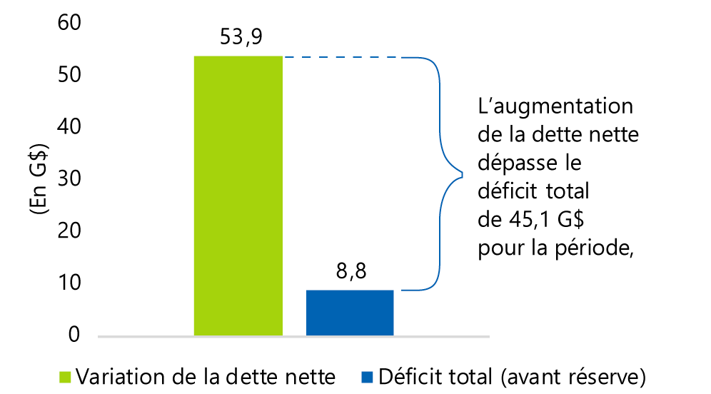 Variation de la dette nette supérieure au déficit total pour la période des prévisions*