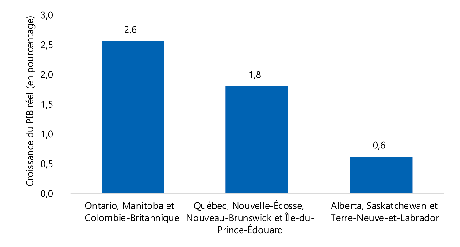 L’Ontario dans le peloton de tête de la croissance en 2016 et 2017