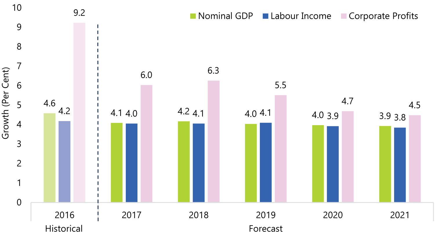 Labour Income and Corporate Profits Support Nominal GDP Growth